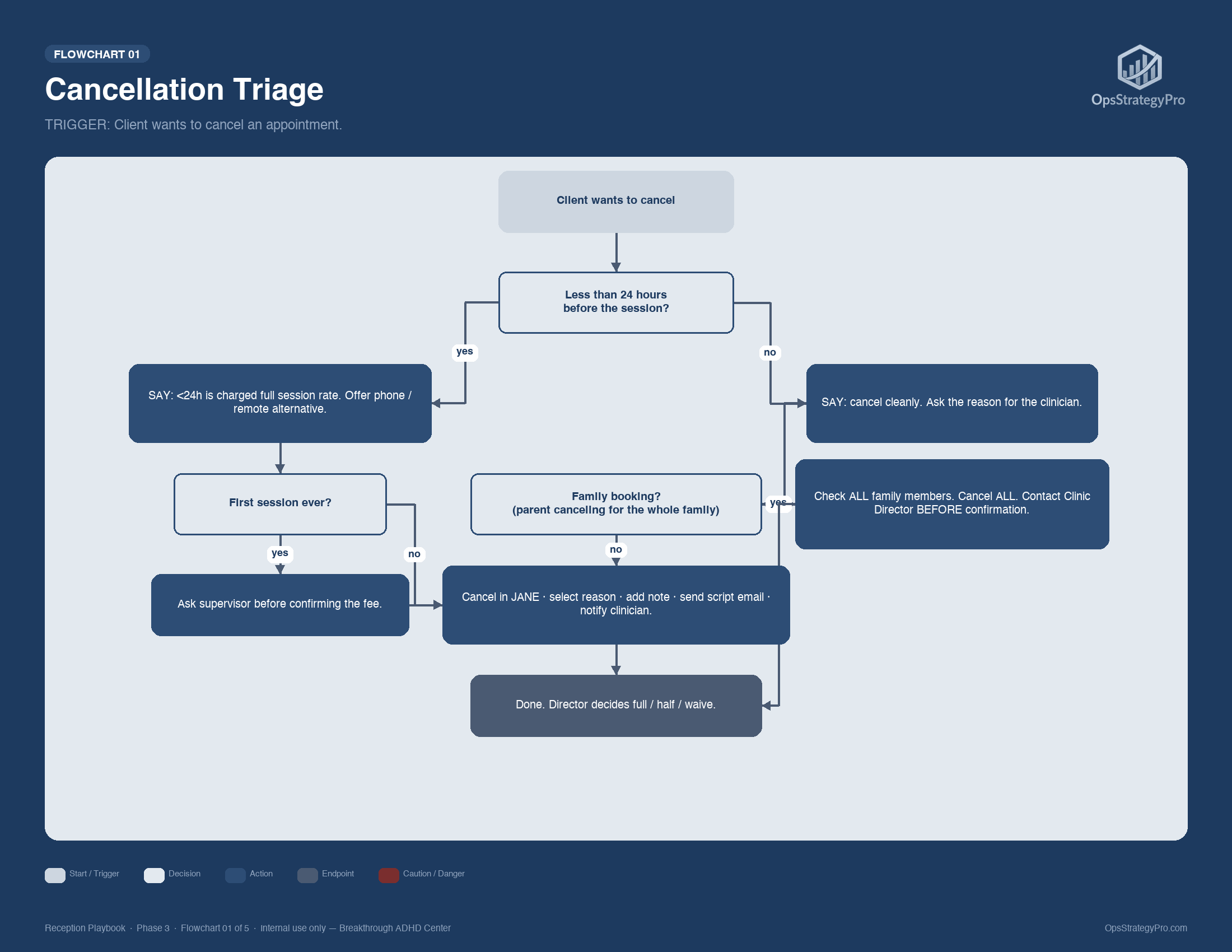Flowchart 01: Cancellation Triage