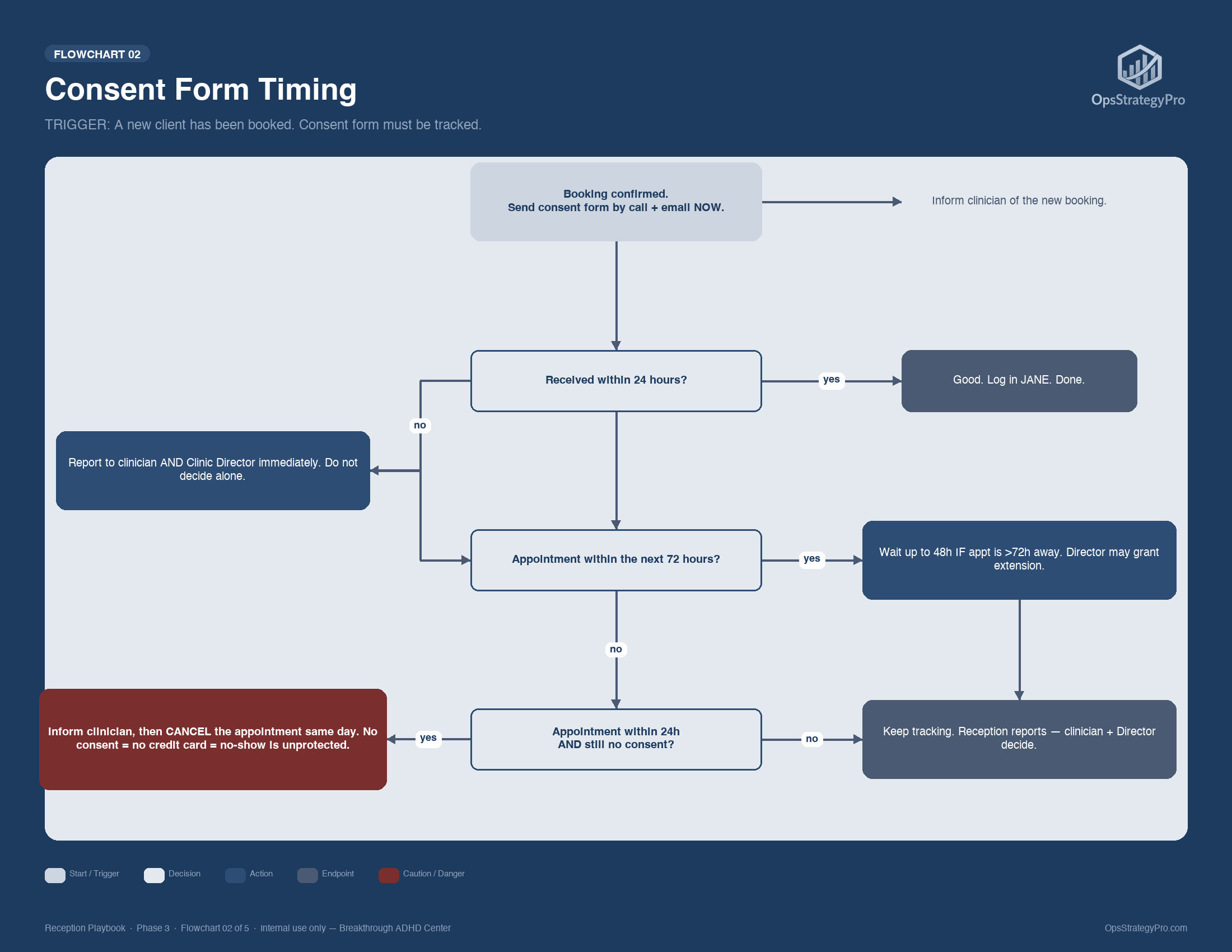 Flowchart 02: Consent Form Timing
