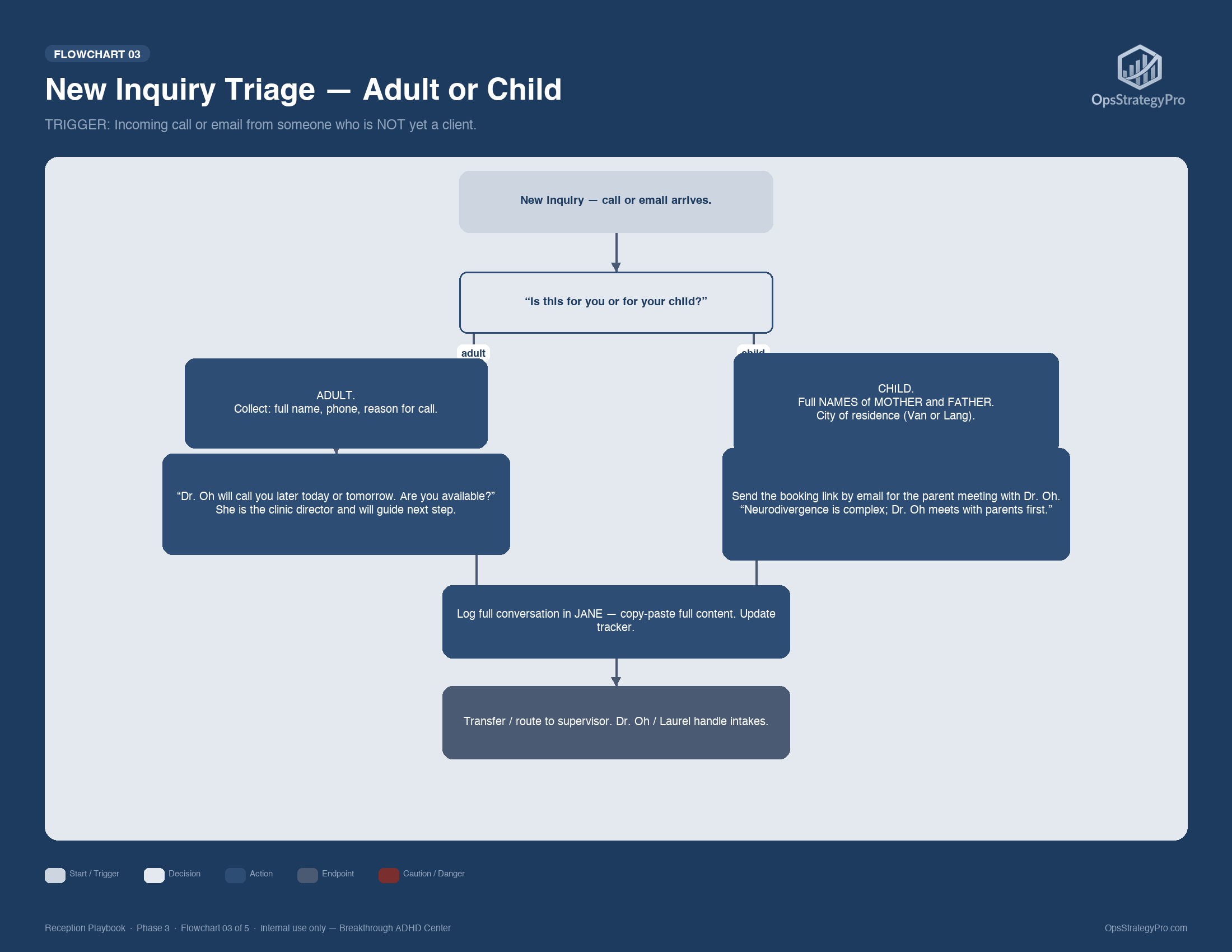 Flowchart 03: New Inquiry Triage — Adult or Child