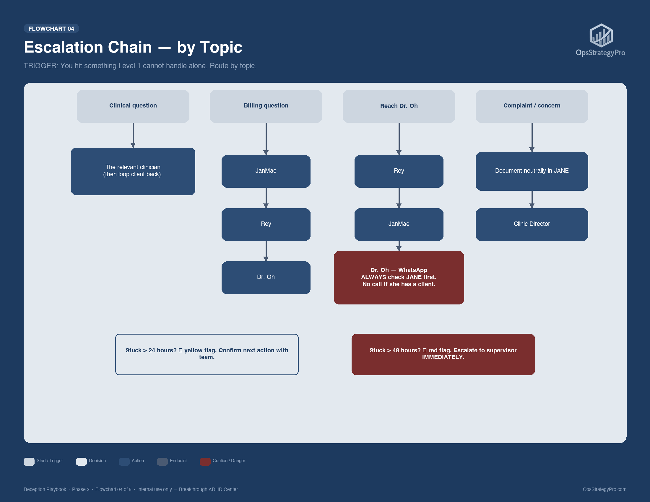 Flowchart 04: Escalation Chain — by Topic