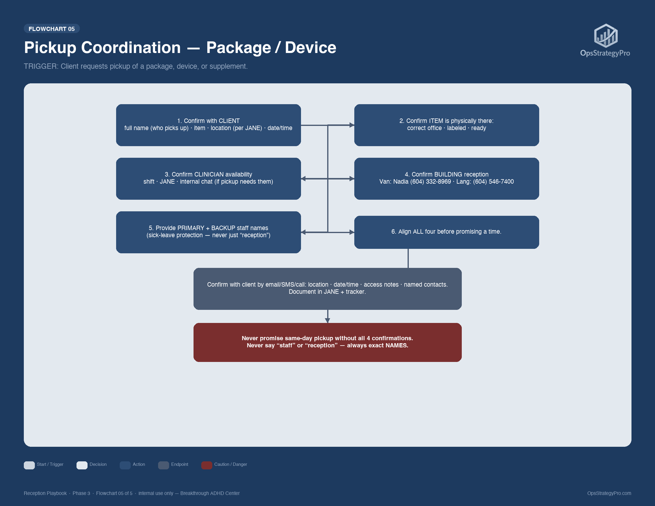 Flowchart 05: Pickup Coordination — Package / Device